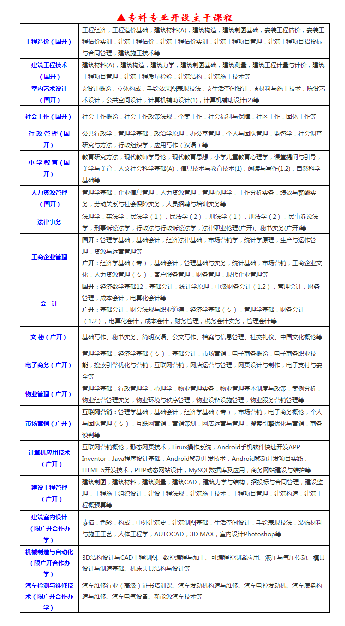 惠州惠東開放大學2022年秋季本、專科招生簡章