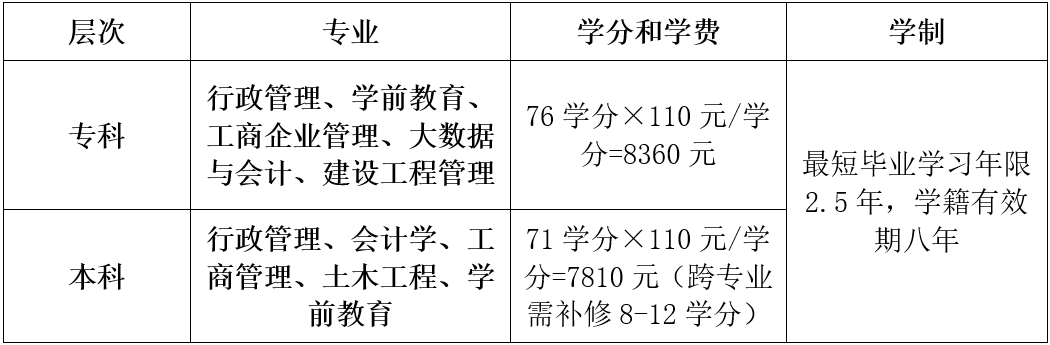 杭州開放大學2022春季本、專科招生簡章