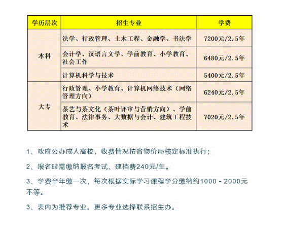 政和開放大學的學費多少錢？