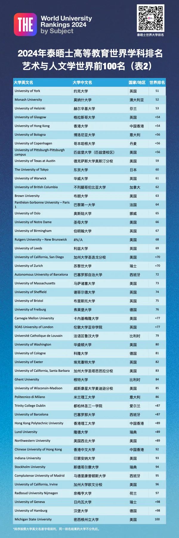 排名分析｜2024年泰晤士高等教育世界學科排名—藝術與人文學科