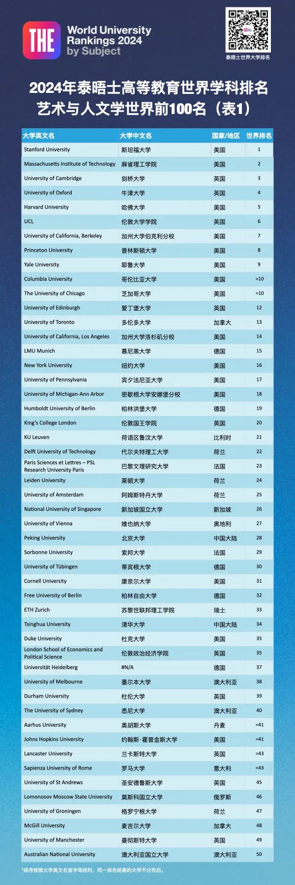 排名分析｜2024年泰晤士高等教育世界學科排名—藝術與人文學科