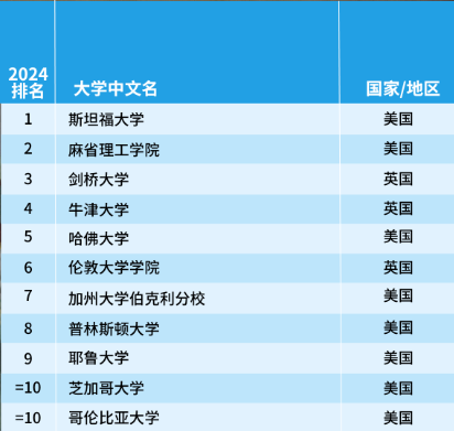 排名分析｜2024年泰晤士高等教育世界學科排名—藝術與人文學科