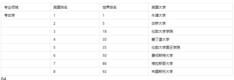 英國留學大學專業學校排名 含排名表