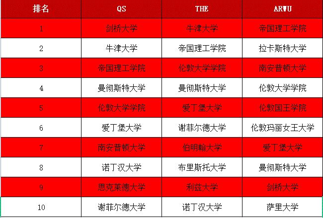 英國留學工業專業排名前十