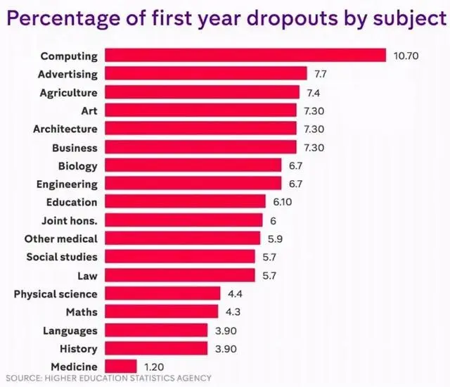 英國留學專業掛科率排名，在英國留學意外掛科怎么辦？