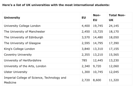 重磅官宣2023年度英國留學最新數據！國際學生最多的竟是這所名校