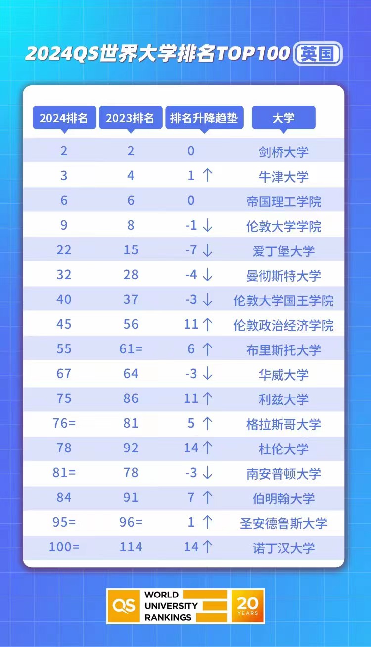 2024年英國留學名牌大學排名，英國G5大學申請要求