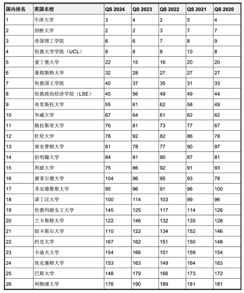 5年連續進入QS全球前200世界名校！英澳加留學首選哪些？