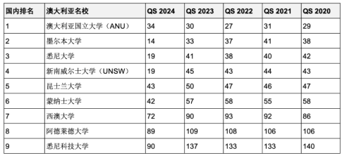 5年連續進入QS全球前200世界名校！英澳加留學首選哪些？