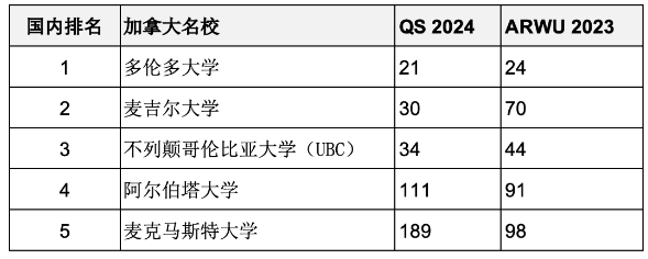 重磅匯總2023年度軟科世界大學學術排名百強名校哪些同時進入QS前100？