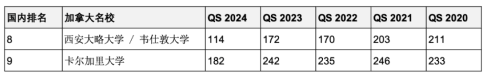 5年連續進入QS全球前200世界名校！英澳加留學首選哪些？