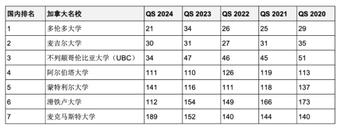 5年連續進入QS全球前200世界名校！英澳加留學首選哪些？