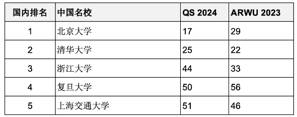 重磅匯總2023年度軟科世界大學學術排名百強名校哪些同時進入QS前100？