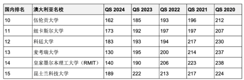 5年連續進入QS全球前200世界名校！英澳加留學首選哪些？