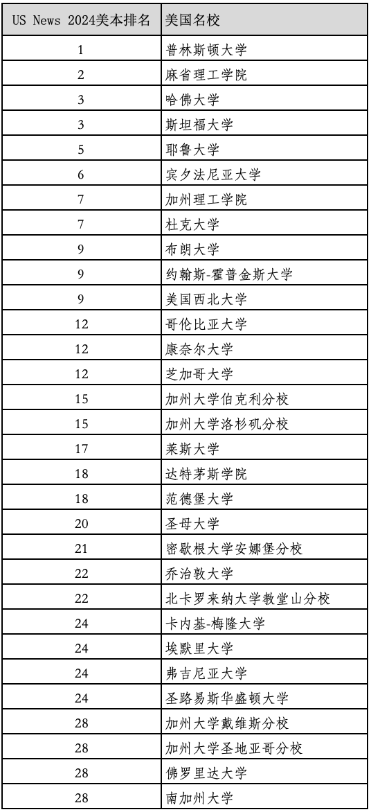 重磅2024年度US News美國最佳本科大學排名官宣！2023最新美國留學學費多少？