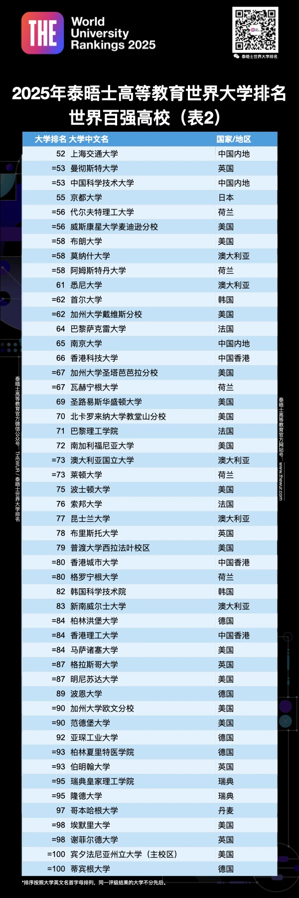 重磅！2025泰晤士世界大學排名最新揭曉