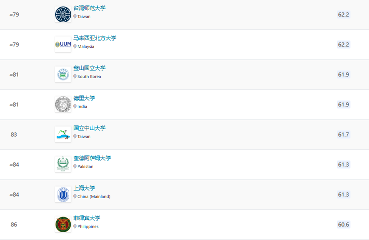 2025QS亞洲大學排名官宣！北大穩居榜首，6所港校進入TOP100!