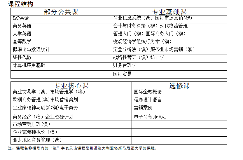上海海洋大學與澳大利亞塔斯馬尼亞大學中外合作市場營銷專業介紹