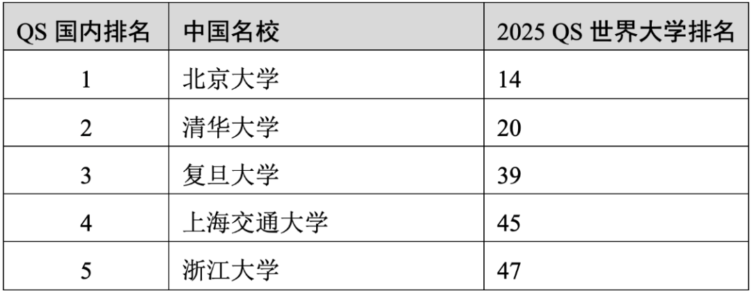 重磅官宣2025年度QS世界大學排名！高考志愿哪些雙一流名校進入全球百強？