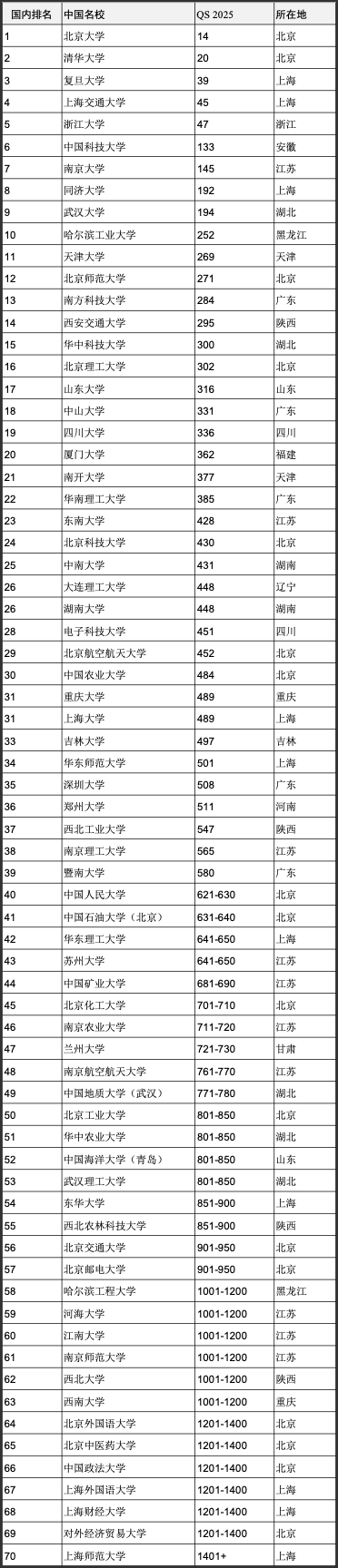 重磅官宣2025年度QS世界大學排名！高考志愿哪些雙一流名校進入全球百強？