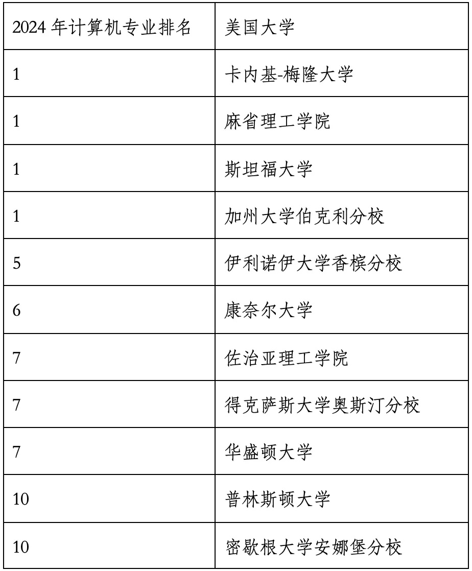 重磅官宣2024年度US News美國大學研究生專業排名！哈佛商學院僅第6？