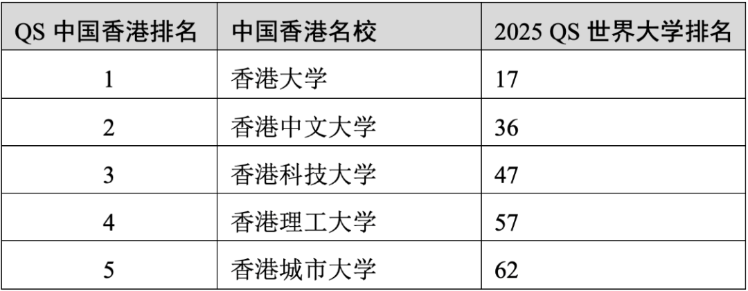 重磅官宣2025年度QS世界大學排名！高考志愿哪些雙一流名校進入全球百強？
