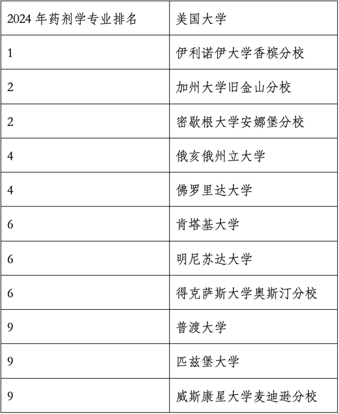 重磅官宣2024年度US News美國大學研究生專業排名！哈佛商學院僅第6？