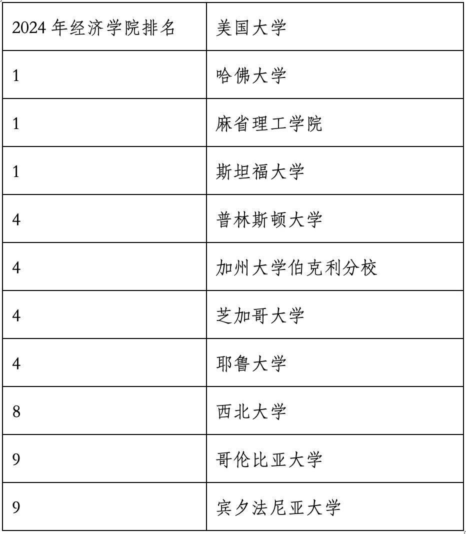 重磅官宣2024年度US News美國大學研究生專業排名！哈佛商學院僅第6？