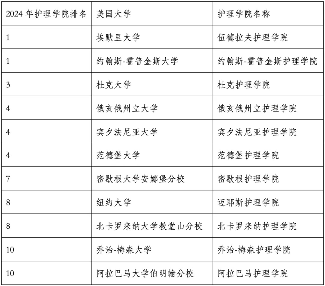 重磅官宣2024年度US News美國大學研究生專業排名！哈佛商學院僅第6？