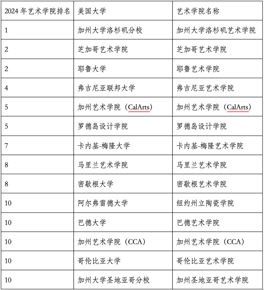 重磅官宣2024年度US News美國大學研究生專業排名！哈佛商學院僅第6？