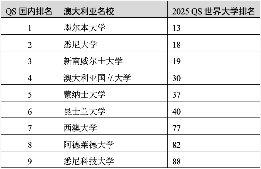 重磅官宣2025年度QS世界大學排名！高考志愿哪些雙一流名校進入全球百強？