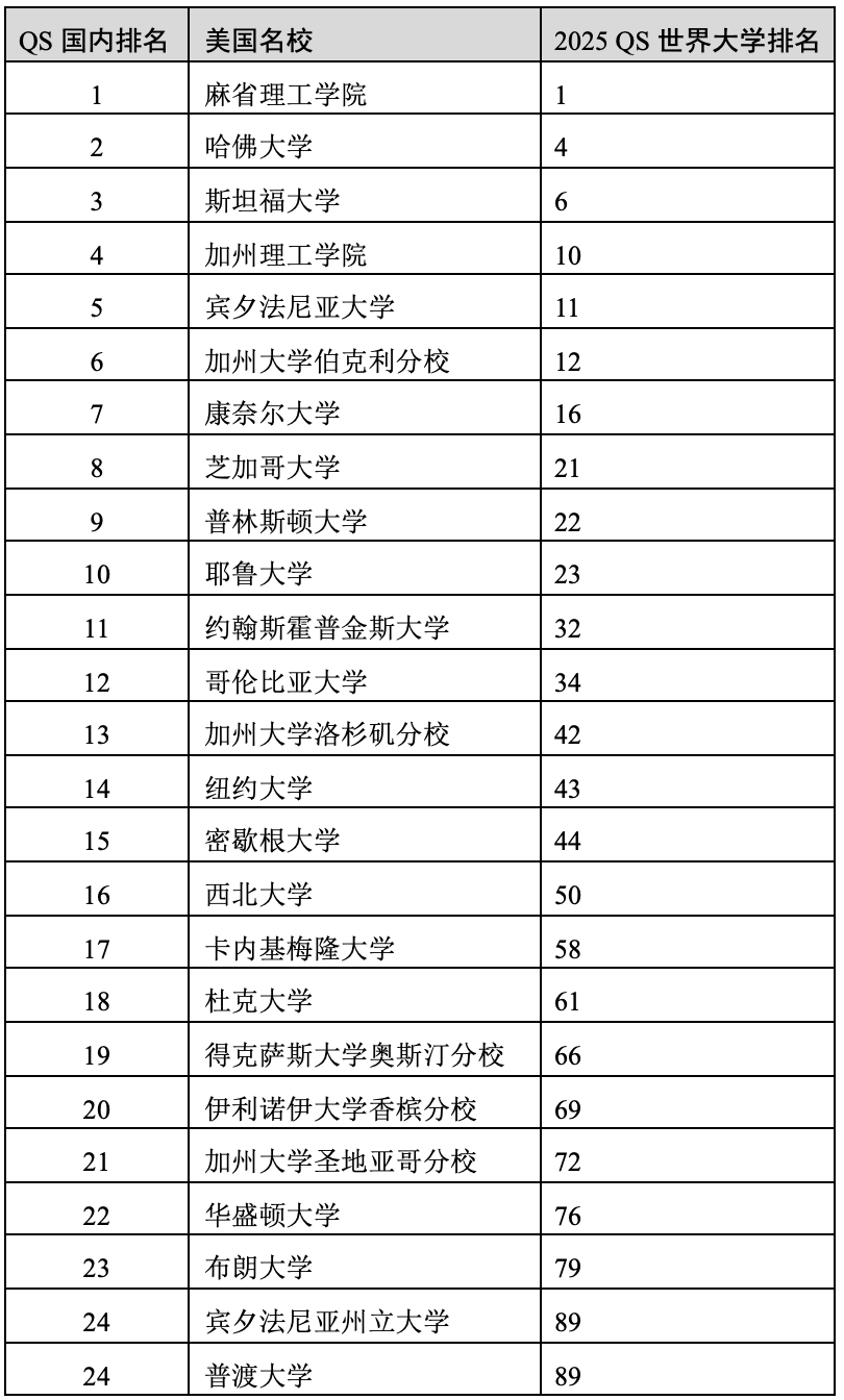 重磅官宣2025年度QS世界大學排名！高考志愿哪些雙一流名校進入全球百強？