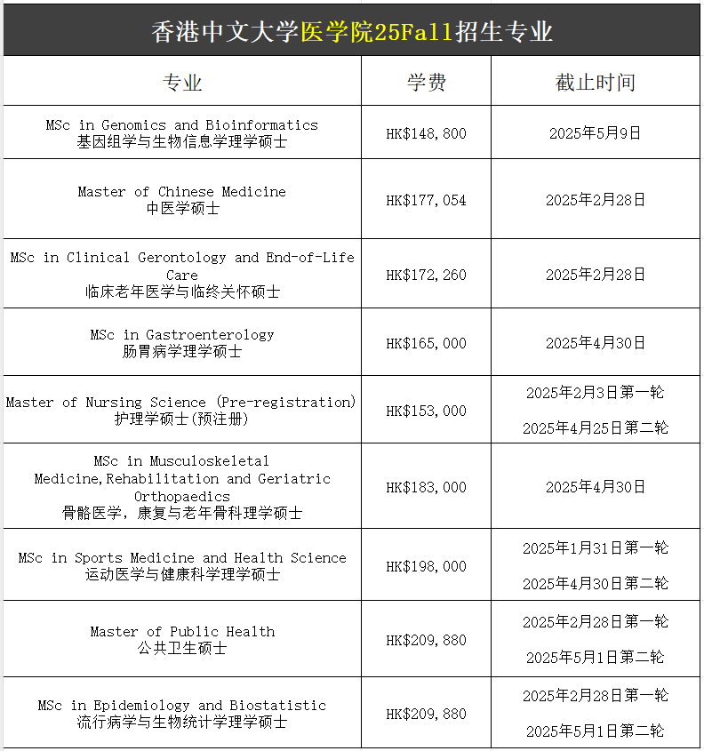 【25Fall港碩】香港中文大學碩士專業匯總！已經開放申請！