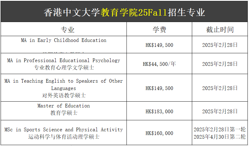 【25Fall港碩】香港中文大學碩士專業匯總！已經開放申請！