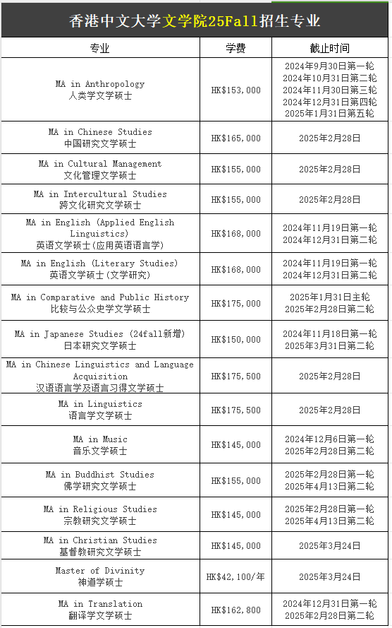 【25Fall港碩】香港中文大學碩士專業匯總！已經開放申請！