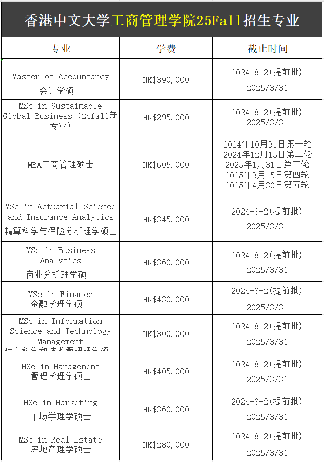 【25Fall港碩】香港中文大學碩士專業匯總！已經開放申請！