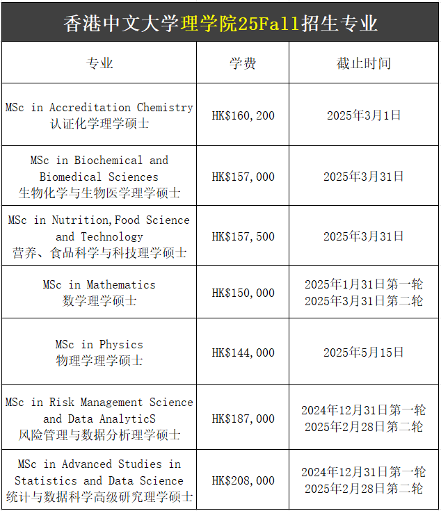【25Fall港碩】香港中文大學碩士專業匯總！已經開放申請！