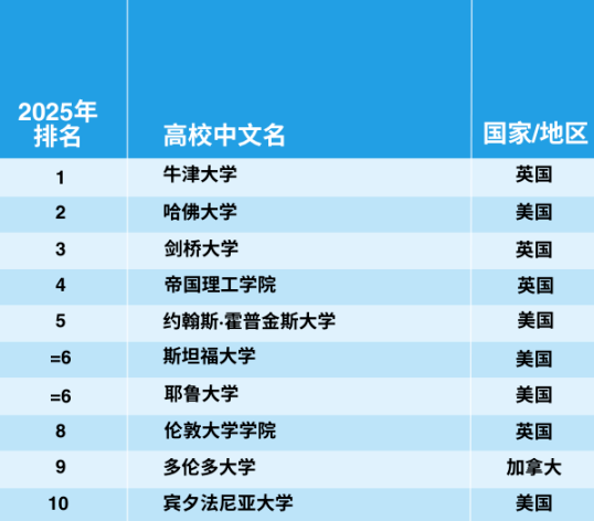 官宣！2025年泰晤士世界大學學科排名完整榜單