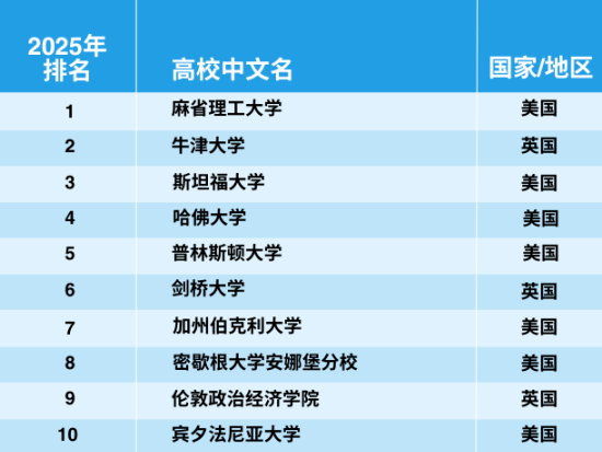 官宣！2025年泰晤士世界大學學科排名完整榜單