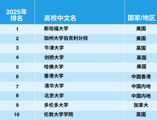 官宣！2025年泰晤士世界大學學科排名完整榜單