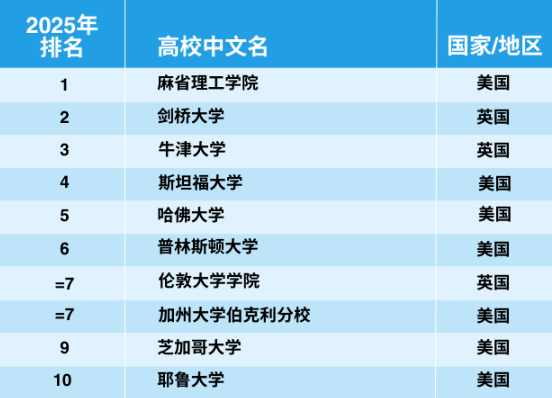 官宣！2025年泰晤士世界大學學科排名完整榜單