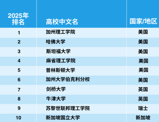 官宣！2025年泰晤士世界大學學科排名完整榜單