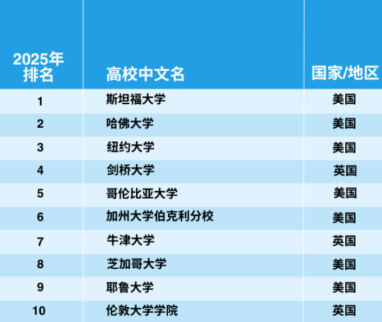 官宣！2025年泰晤士世界大學學科排名完整榜單