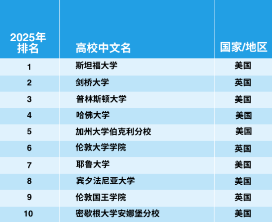 官宣！2025年泰晤士世界大學學科排名完整榜單
