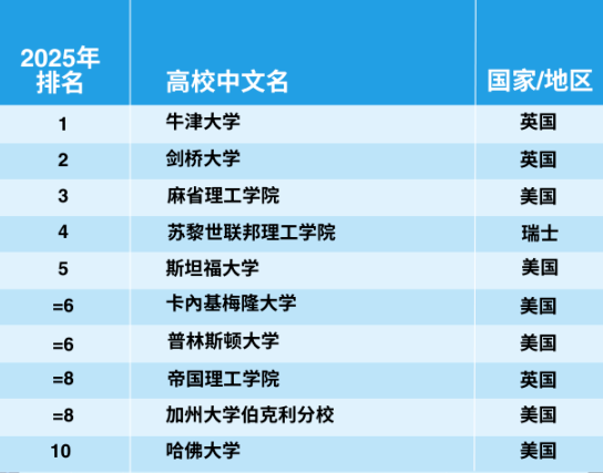 官宣！2025年泰晤士世界大學學科排名完整榜單