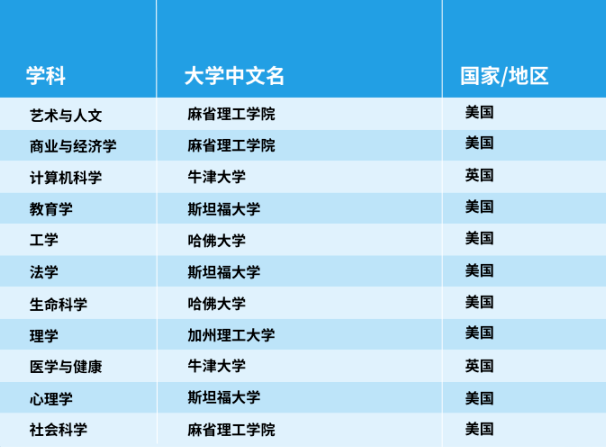 官宣！2025年泰晤士世界大學學科排名完整榜單