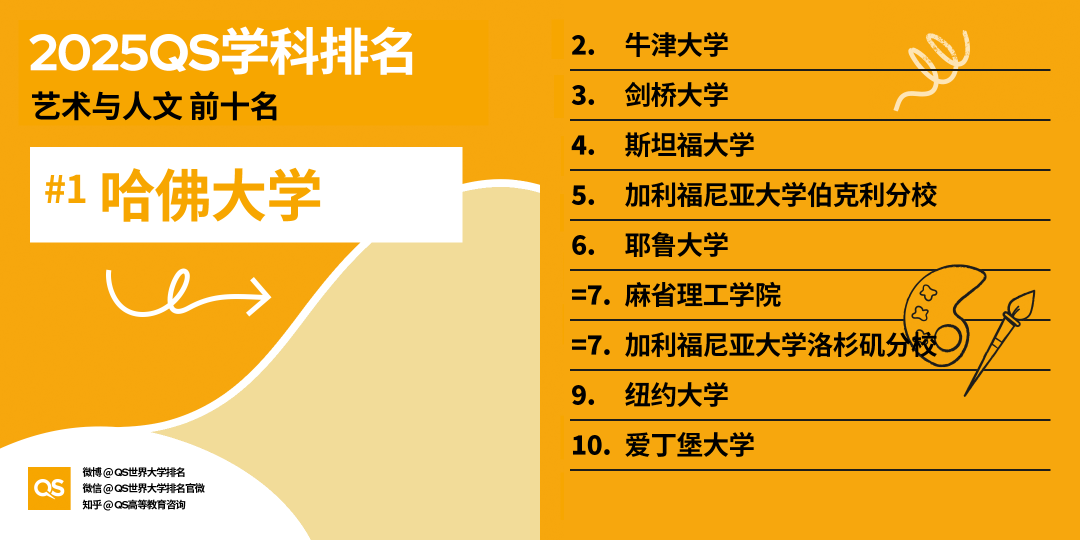 2025QS世界大學學科排名發布，藝術學科哪些專業名列前茅