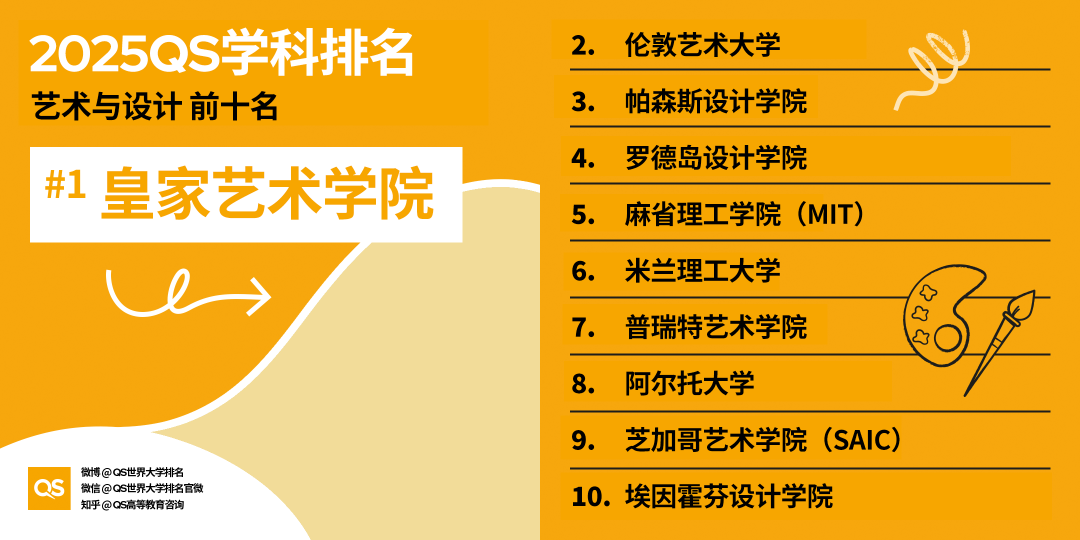 2025QS世界大學學科排名發布，藝術學科哪些專業名列前茅