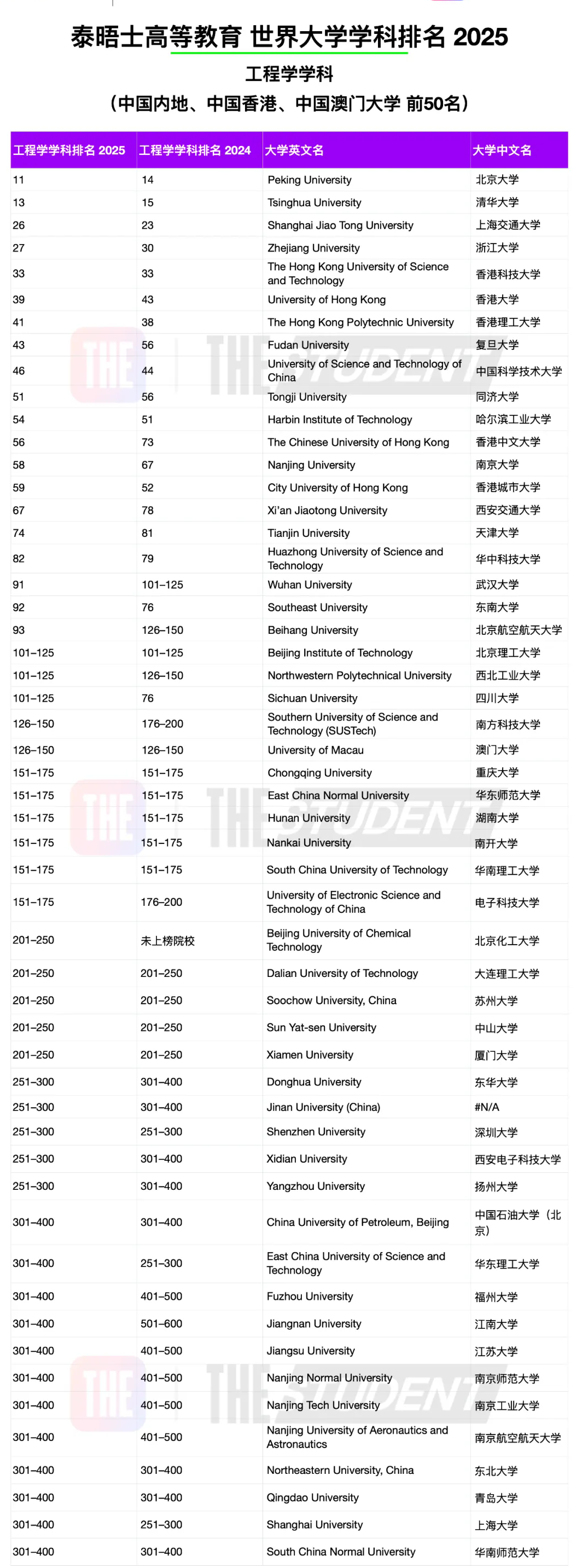 2025年THE世界工學學科最佳大學