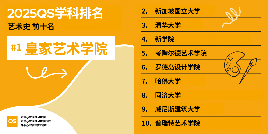 2025QS世界大學學科排名發布，藝術學科哪些專業名列前茅